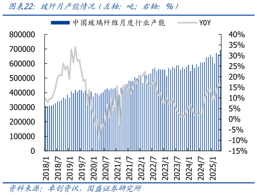 我想了解一下玻纤月产能情况(左轴:吨右轴:%)?