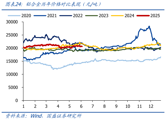 我想了解一下铝合金历年价格对比表现(元吨)?