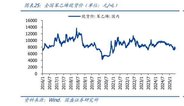 我想了解一下全国苯乙烯现货价(单位:元吨)?