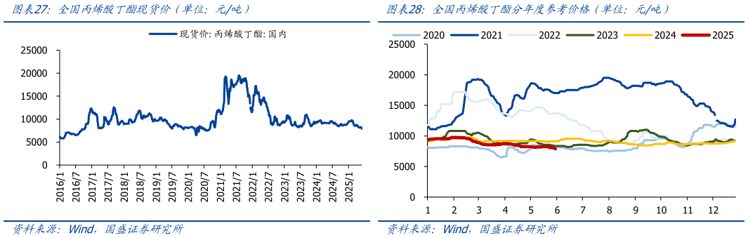 想关注一下全国丙烯酸丁酯分年度参考价格(单位:元吨)全国丙烯酸丁酯现货价(单位:元吨)?