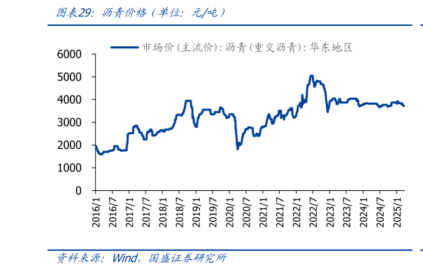 谁能回答沥青价格(单位:元吨)?