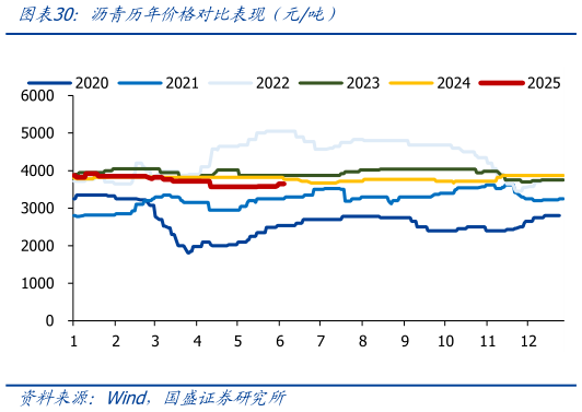 如何了解沥青历年价格对比表现（元吨）