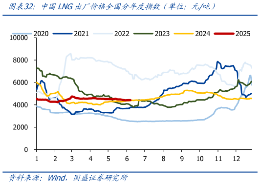 咨询下各位中国LNG出厂价格全国分年度指数（单位：元吨）