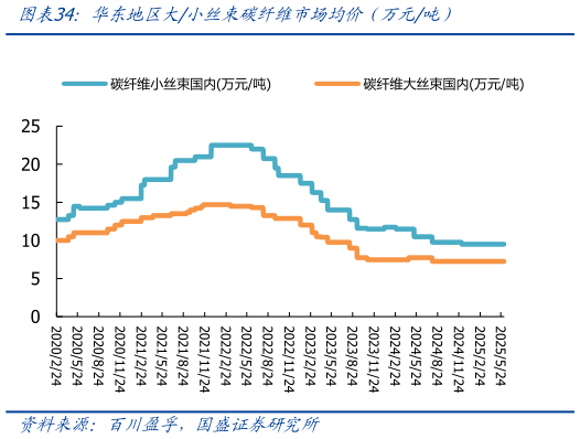 想问下各位网友华东地区大小丝束碳纤维市场均价（万元吨）