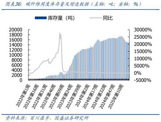 请问一下碳纤维周度库存量及增速数据（左轴：吨右轴：%）