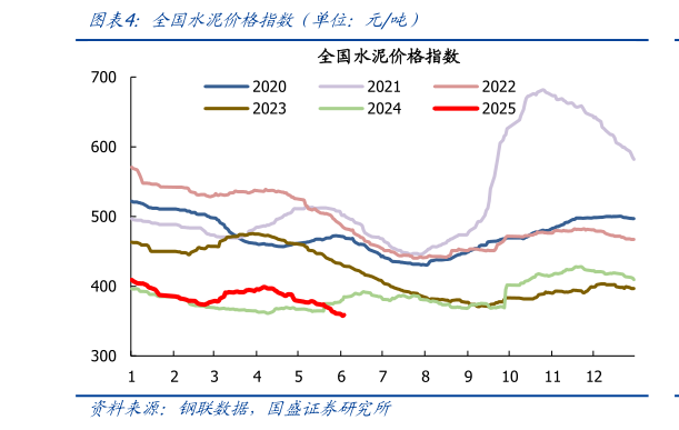 如何了解全国水泥价格指数(单位:元吨)?