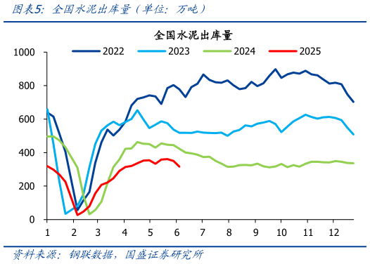 怎样理解全国水泥出库量(单位:万吨)?