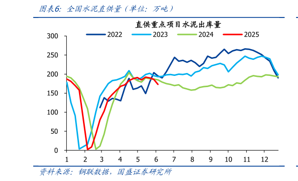 如何了解全国水泥直供量(单位:万吨)?