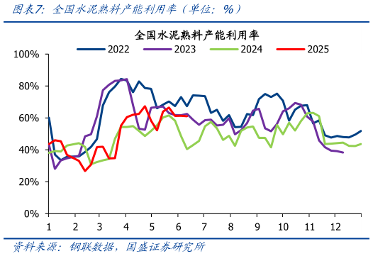 如何了解全国水泥熟料产能利用率(单位:%)?