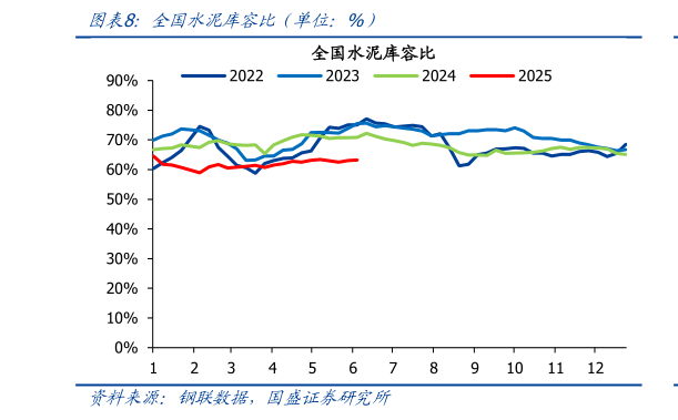 如何了解全国水泥库容比(单位:%)?