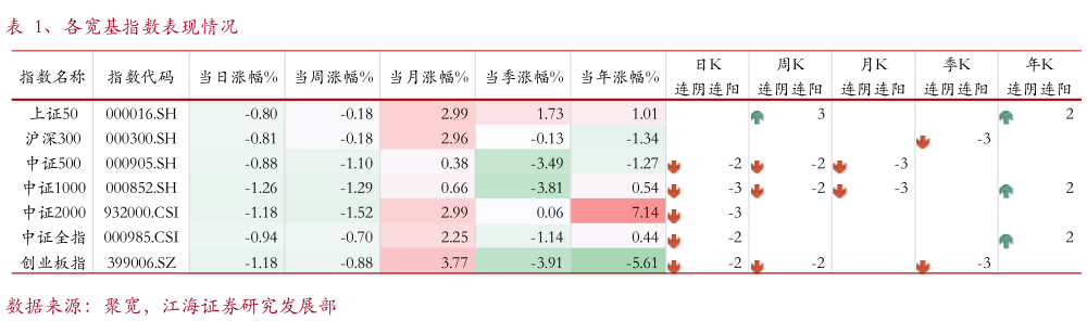 想问下各位网友、各宽基指数表现情况