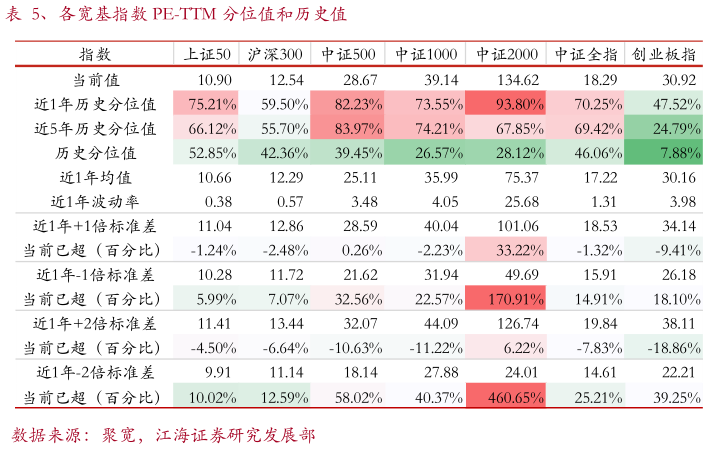 请问一下、各宽基指数 PE-TTM 分位值和历史值