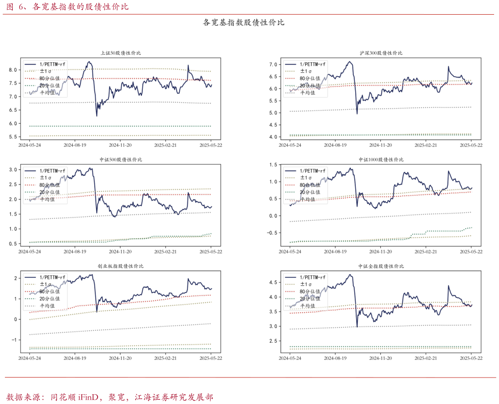 想关注一下、各宽基指数的股债性价比