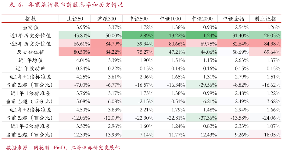 你知道、各宽基指数当前股息率和历史情况