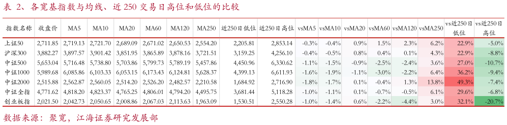 谁知道、各宽基指数与均线、近 250 交易日高位和低位的比较