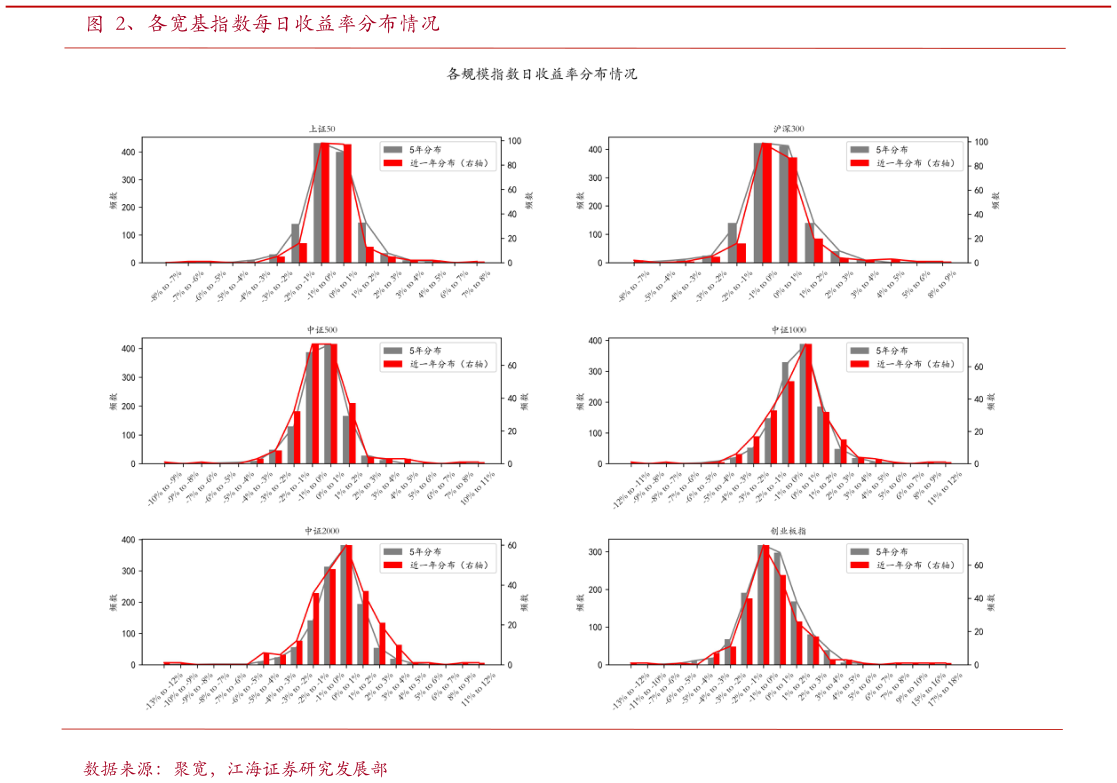 如何看待、各宽基指数每日收益率分布情况