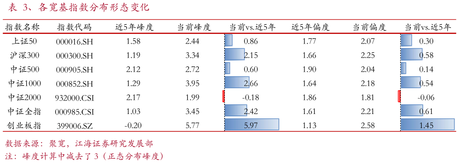 想关注一下、各宽基指数分布形态变化