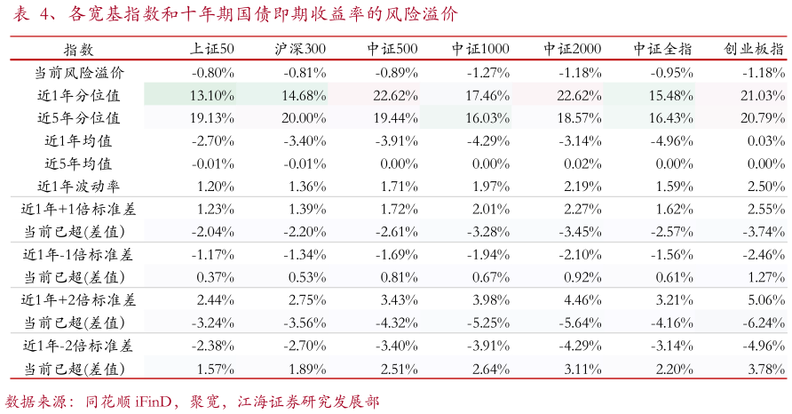 各位网友请教一下、各宽基指数和十年期国债即期收益率的风险溢价