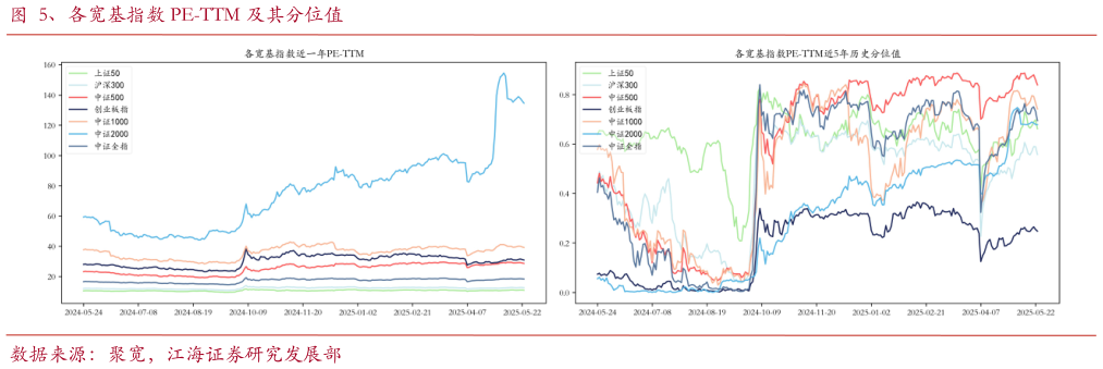 请问一下、各宽基指数 PE-TTM 及其分位值