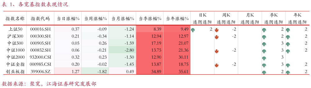 咨询下各位、各宽基指数表现情况