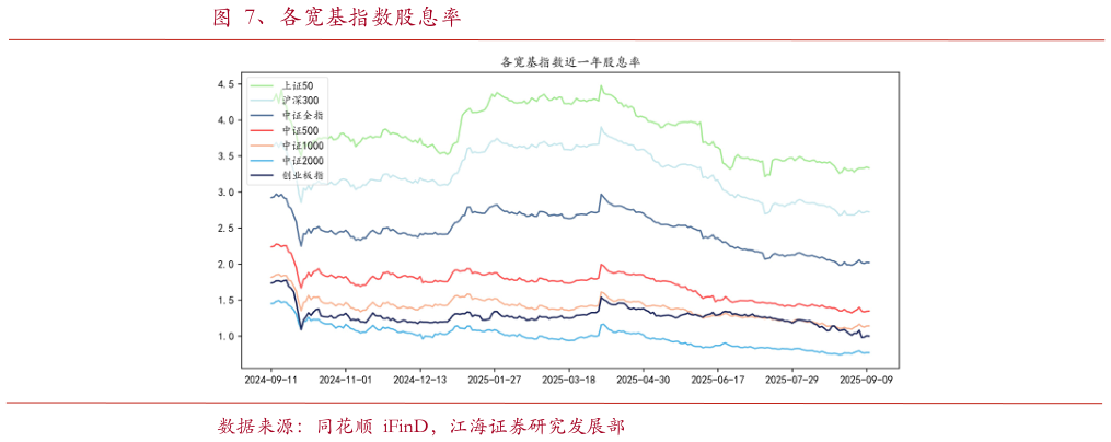 谁能回答、各宽基指数股息率