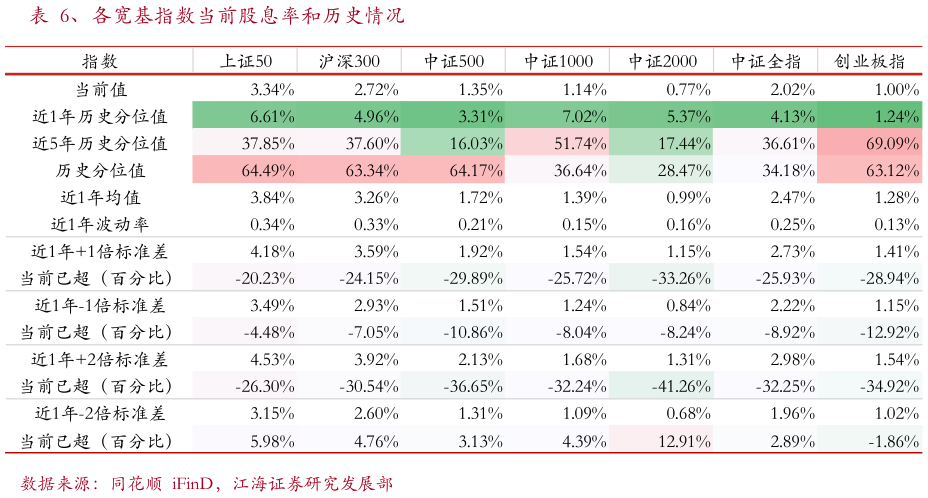 谁知道、各宽基指数当前股息率和历史情况
