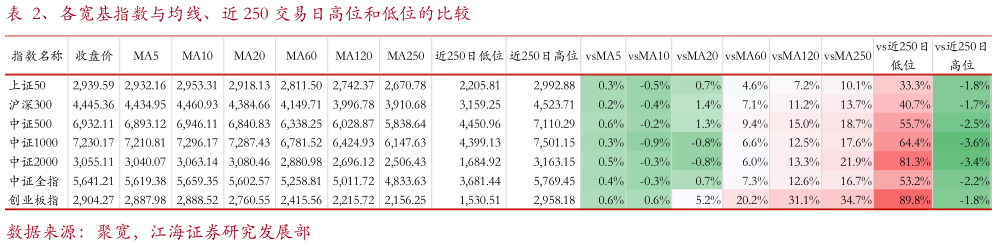 各位网友请教一下、各宽基指数与均线、近 250 交易日高位和低位的比较
