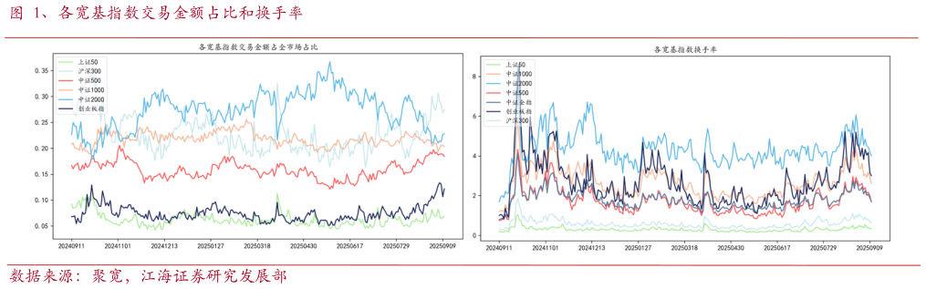 各位网友请教一下、各宽基指数交易金额占比和换手率