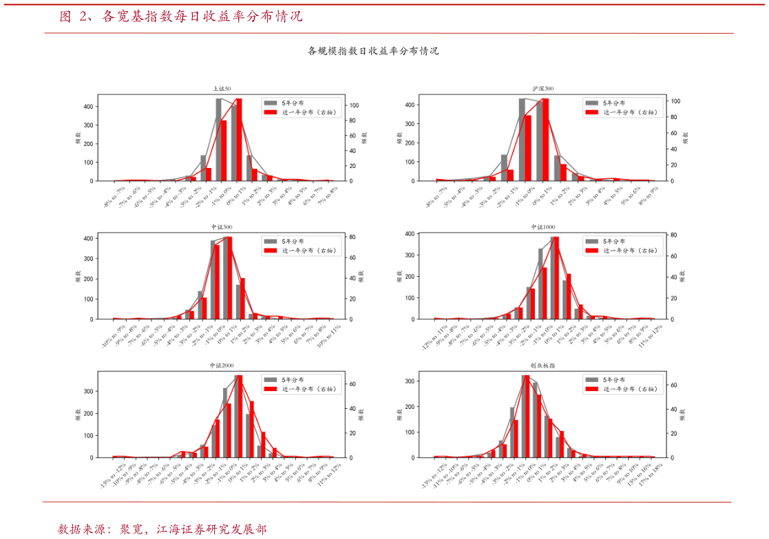 想关注一下、各宽基指数每日收益率分布情况