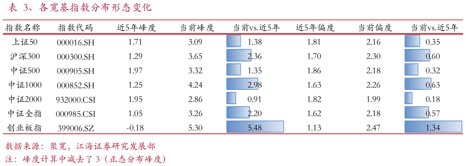 请问一下、各宽基指数分布形态变化
