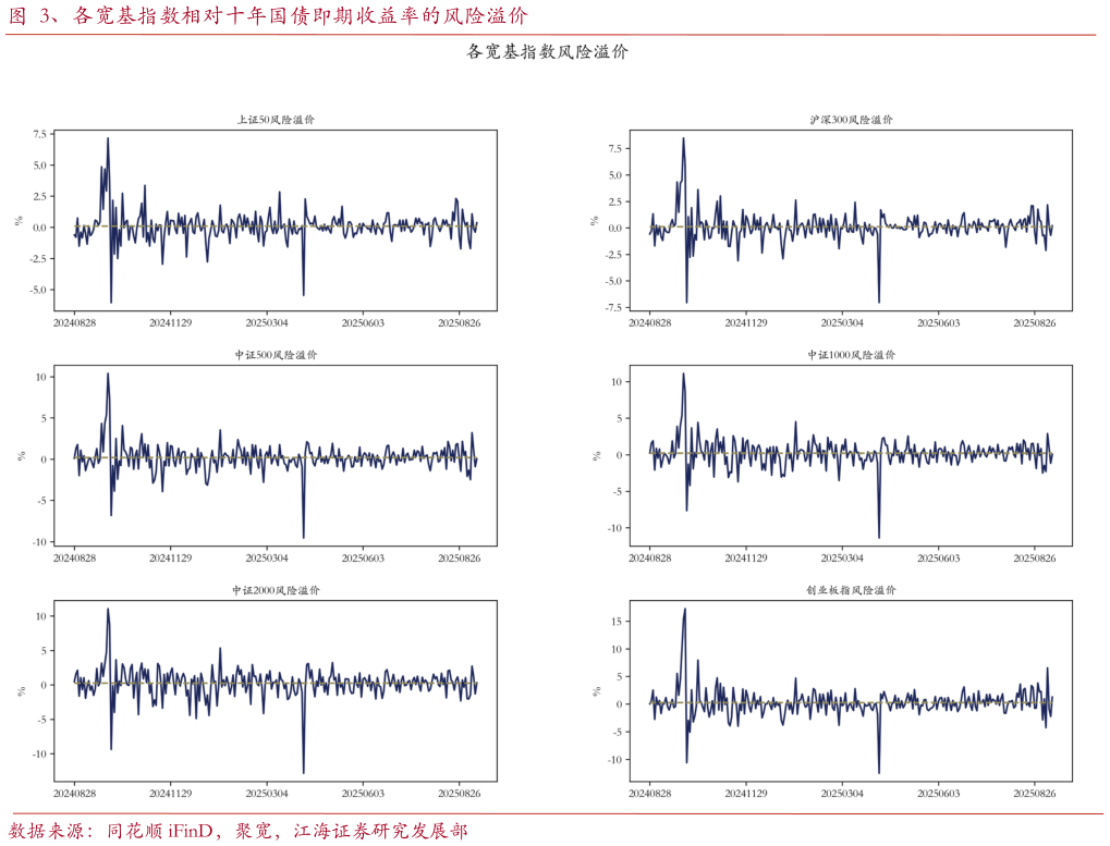 如何解释、各宽基指数相对十年国债即期收益率的风险溢价