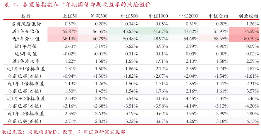 一起讨论下、各宽基指数和十年期国债即期收益率的风险溢价