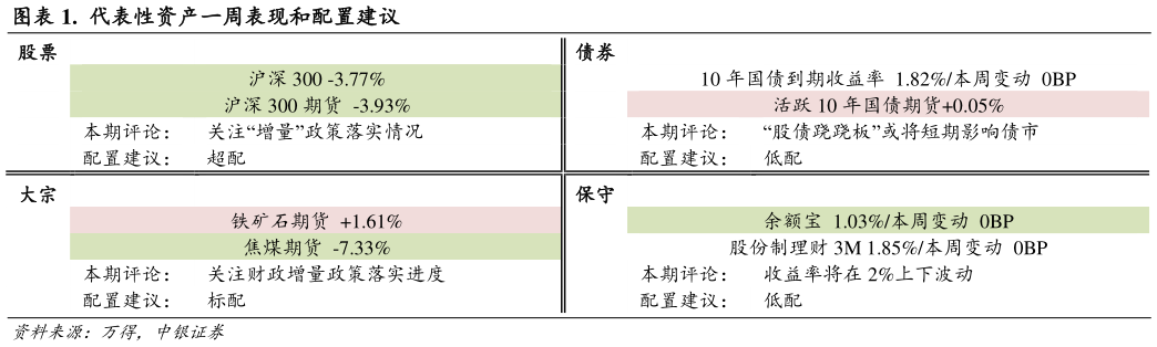 想关注一下.  代表性资产一周表现和配置建议