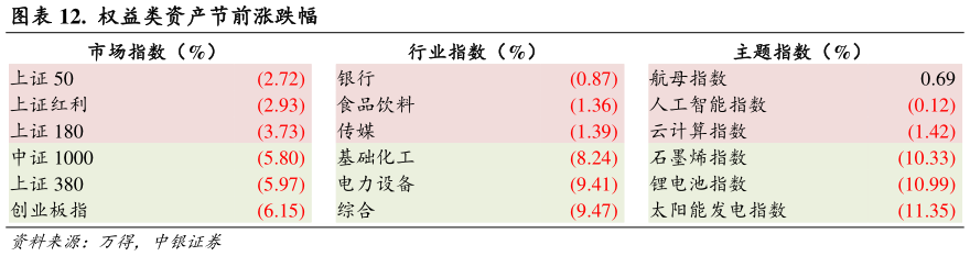 咨询大家.  权益类资产节前涨跌幅