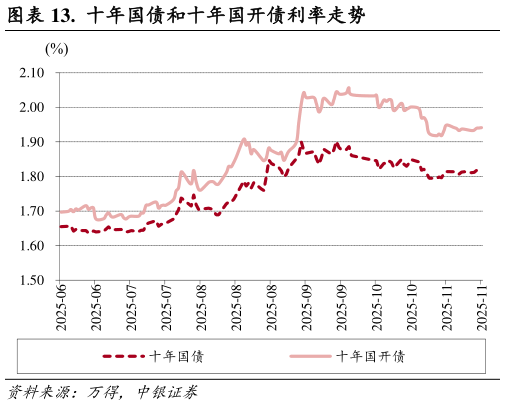 想问下各位网友.  十年国债和十年国开债利率走势