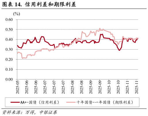 一起讨论下.  信用利差和期限利差