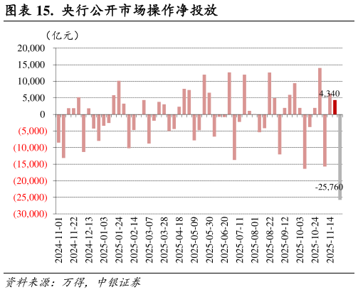 咨询下各位.  央行公开市场操作净投放