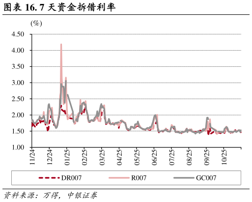 如何看待. 7 天资金拆借利率