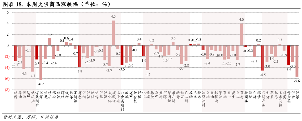 咨询大家.  本周大宗商品涨跌幅（单位：%）