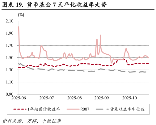 想问下各位网友.  货币基金 7 天年化收益率走势