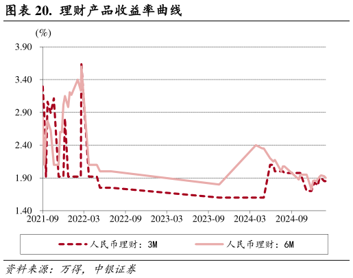 咨询大家.  理财产品收益率曲线