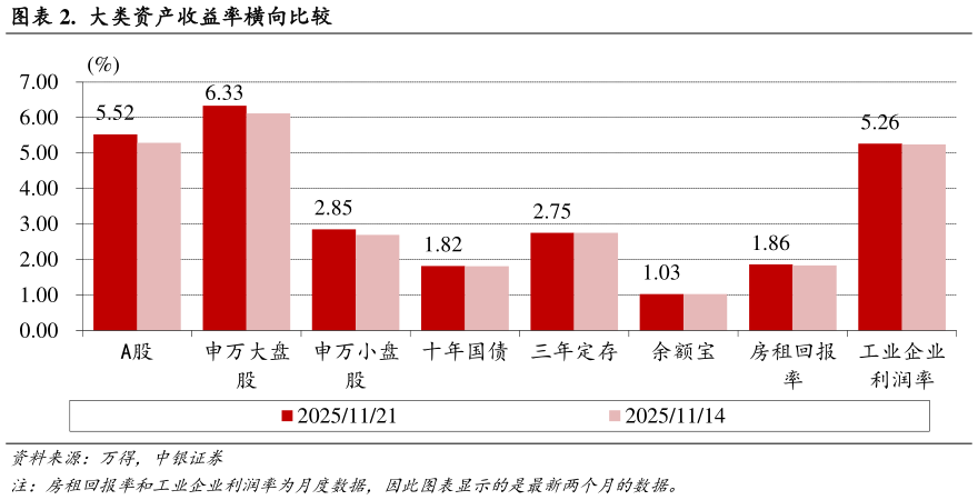 一起讨论下.  大类资产收益率横向比较