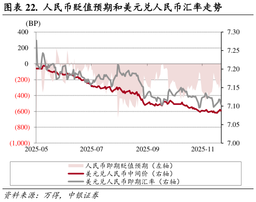 各位网友请教一下.  人民币贬值预期和美元兑人民币汇率走势