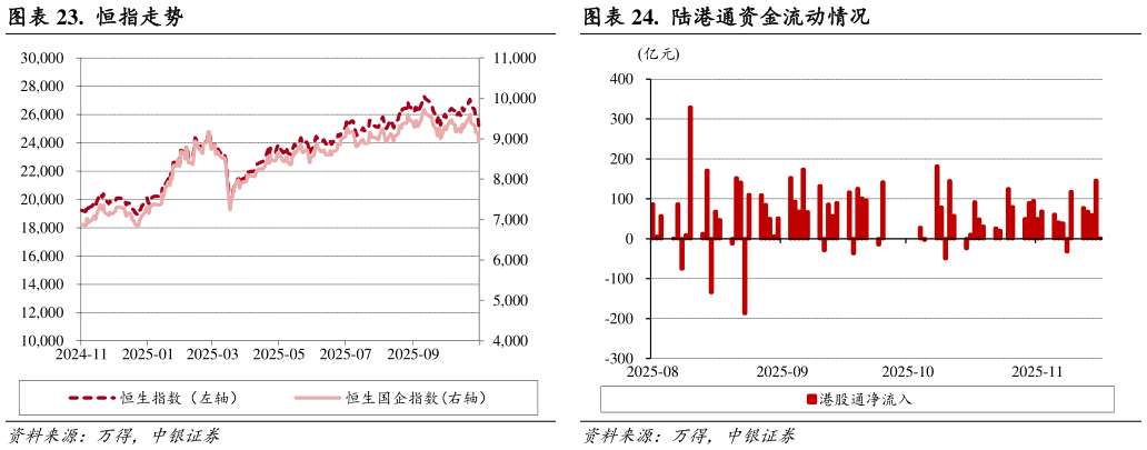 谁能回答.  恒指走势.  陆港通资金流动情况