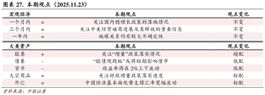 如何才能.  本期观点（2025.11.23）