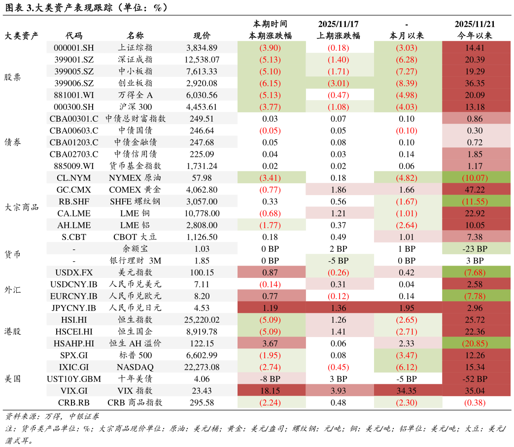 如何解释.大类资产表现跟踪（单位：%）