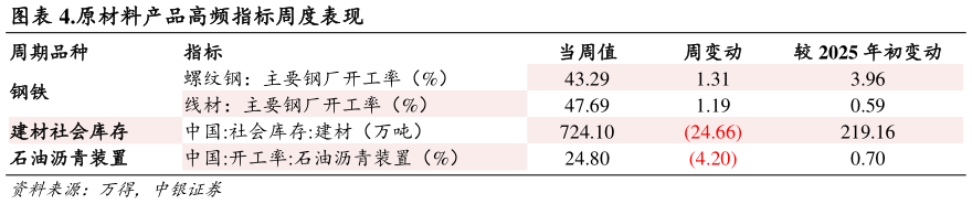 谁能回答.原材料产品高频指标周度表现
