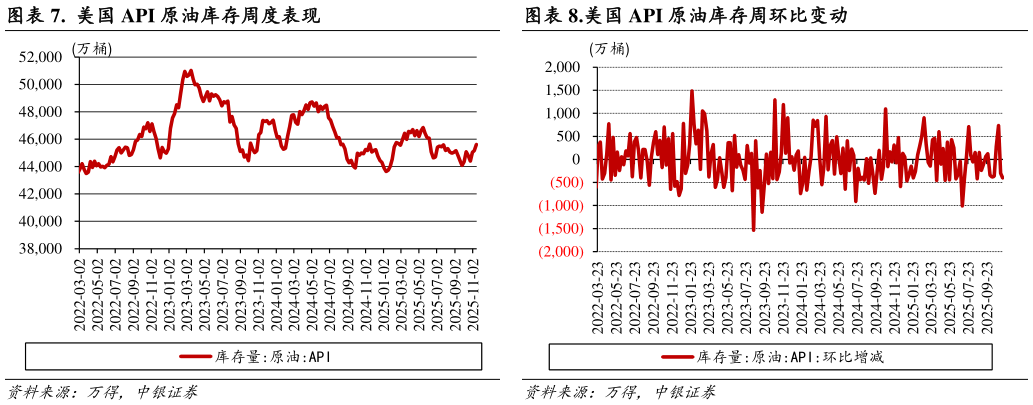 咨询下各位.  美国 API 原油库存周度表现.美国 API 原油库存周环比变动