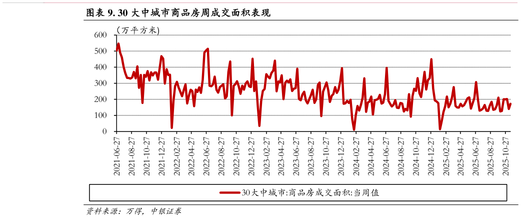 如何了解. 30 大中城市商品房周成交面积表现