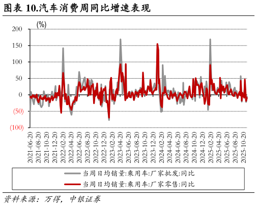 我想了解一下.汽车消费周同比增速表现